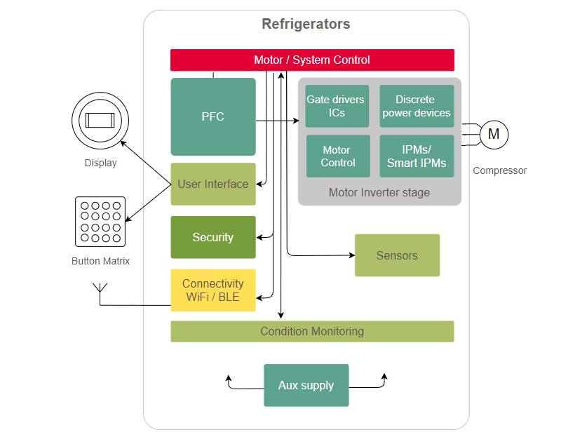 Block Diagram - Infineon Technologies Refrigeration & Freezing